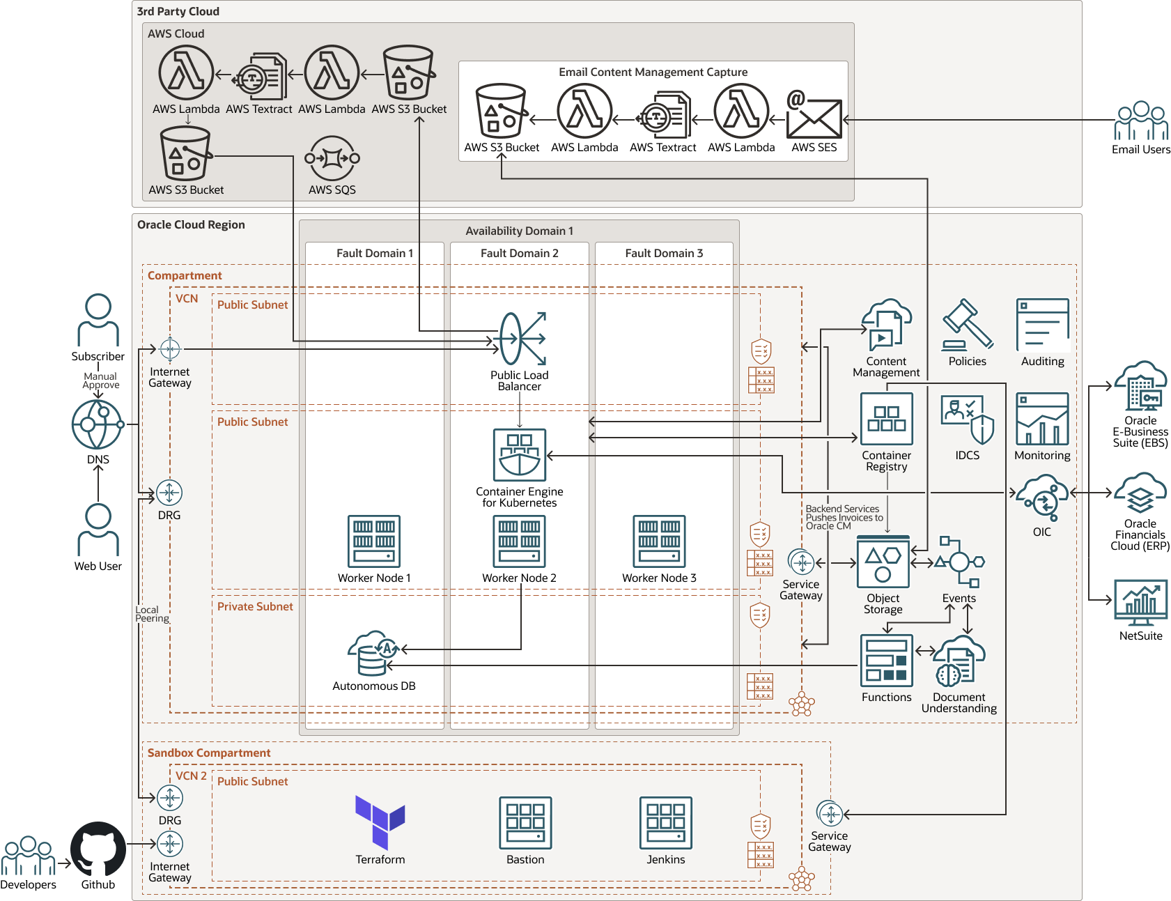 ez- cloud- oci.pngの説明が続きます