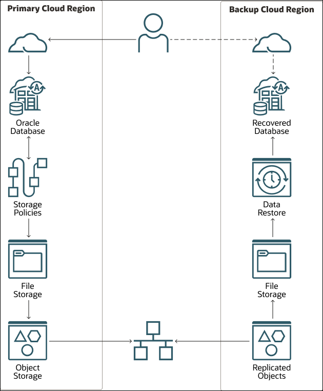Flexcube-disaster-recovery-flow.pngの説明が続きます Flexcube-disaster-recovery-flow.pngの説明が続きます