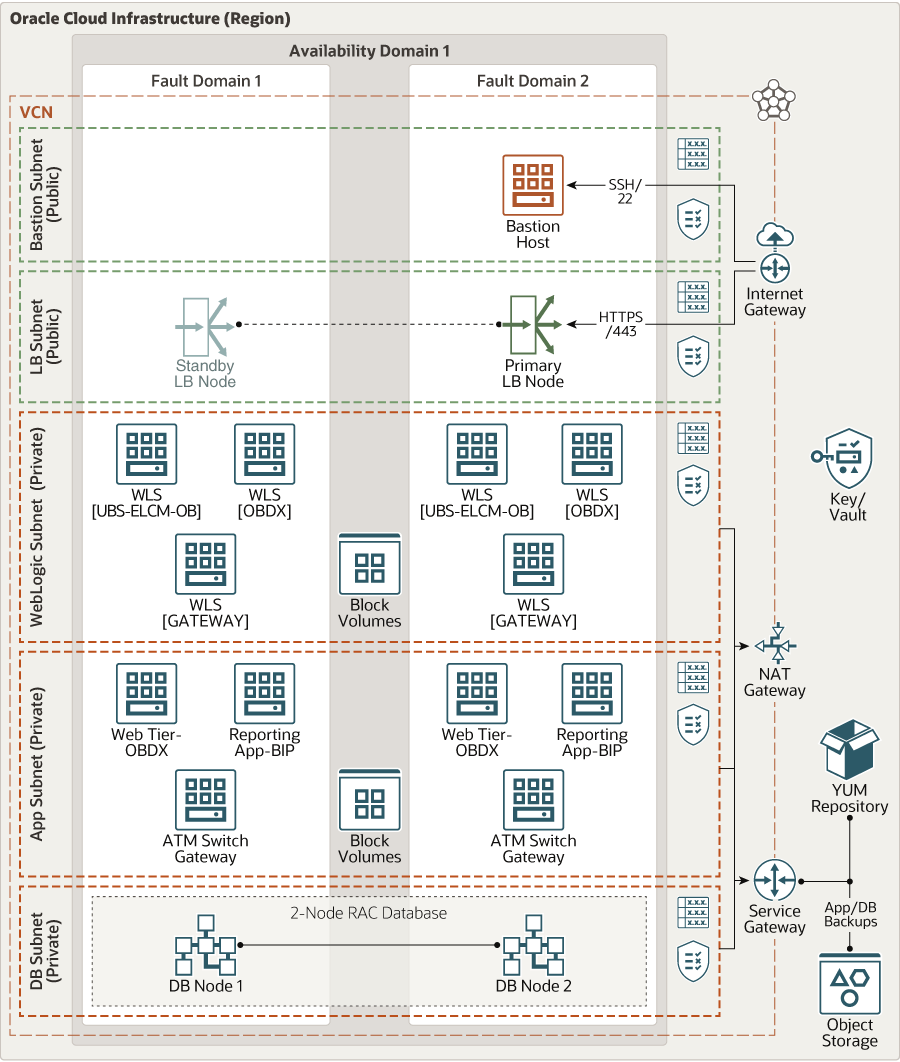 Oracle Flexcubeをデプロイするためのインフラストラクチャの設定