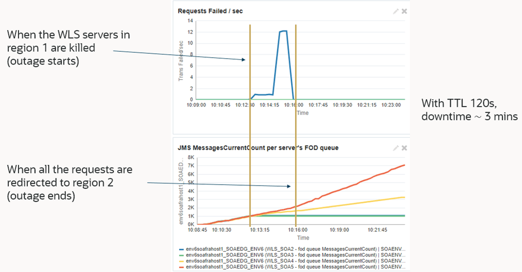 failure-messages-all-weblogic-servers-one-site.pngの説明が続きます