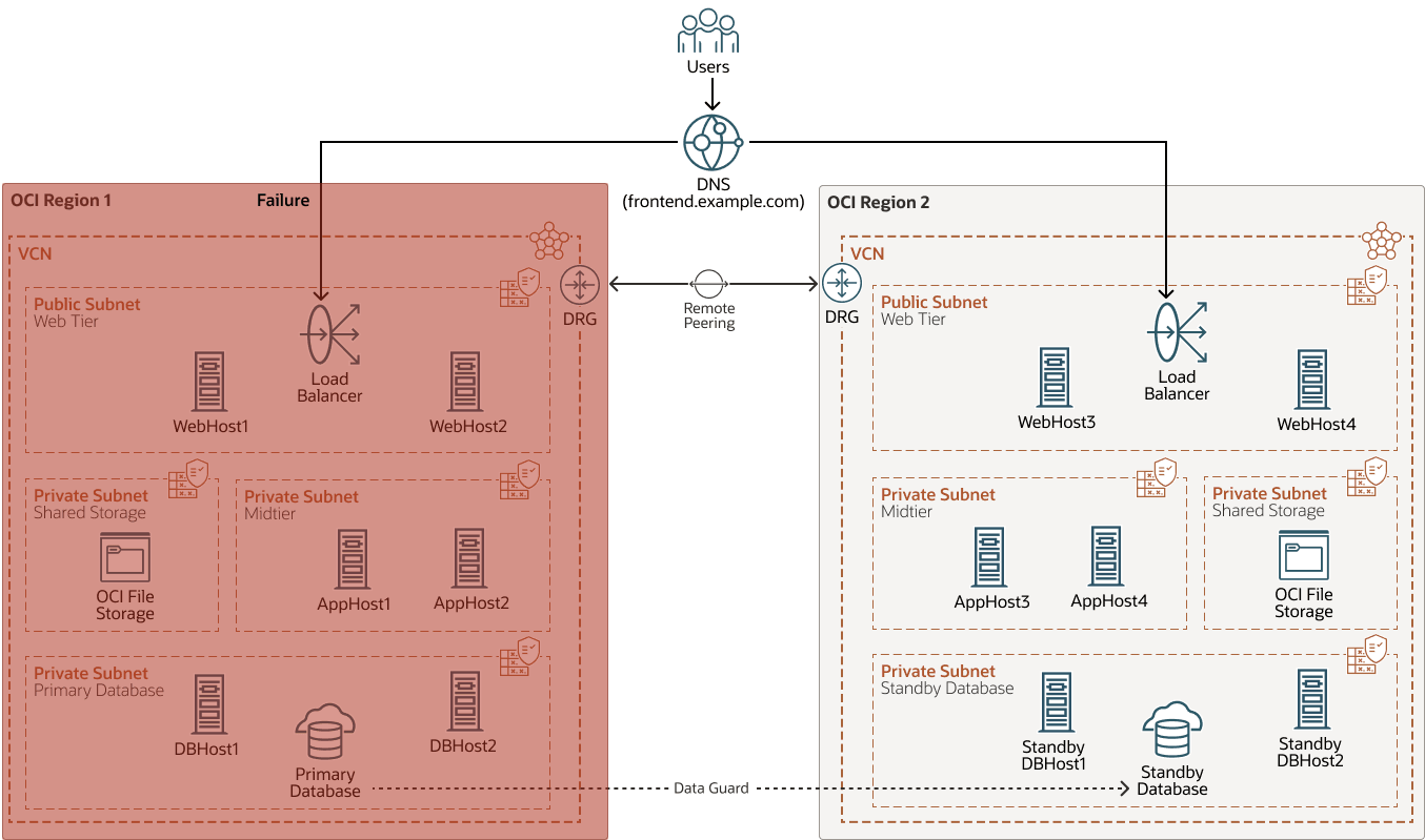 failure-entire-region.pngの説明が続きます