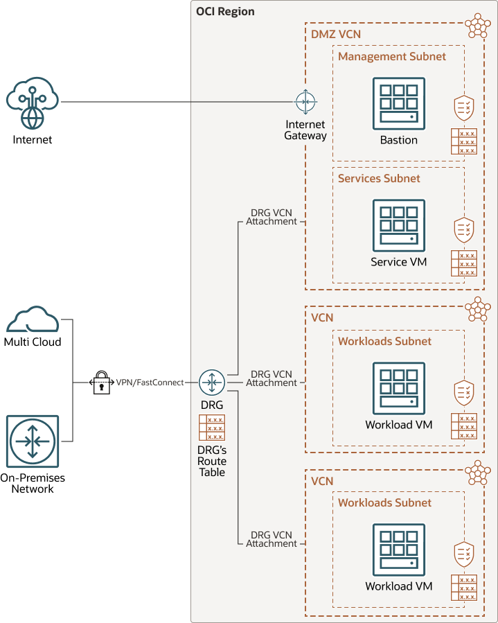 Dynamic Routing Gatewayを使用したハブ・アンド・スポーク