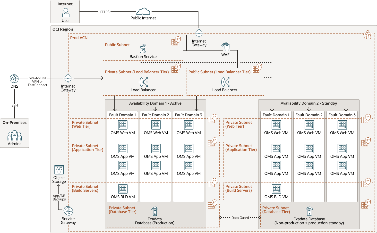 ibm-sterling-order-management-vm-architecture.pngの説明が続きます