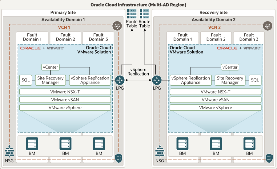 Multi-ad_single_region_srm_arch.pngの説明が続きます