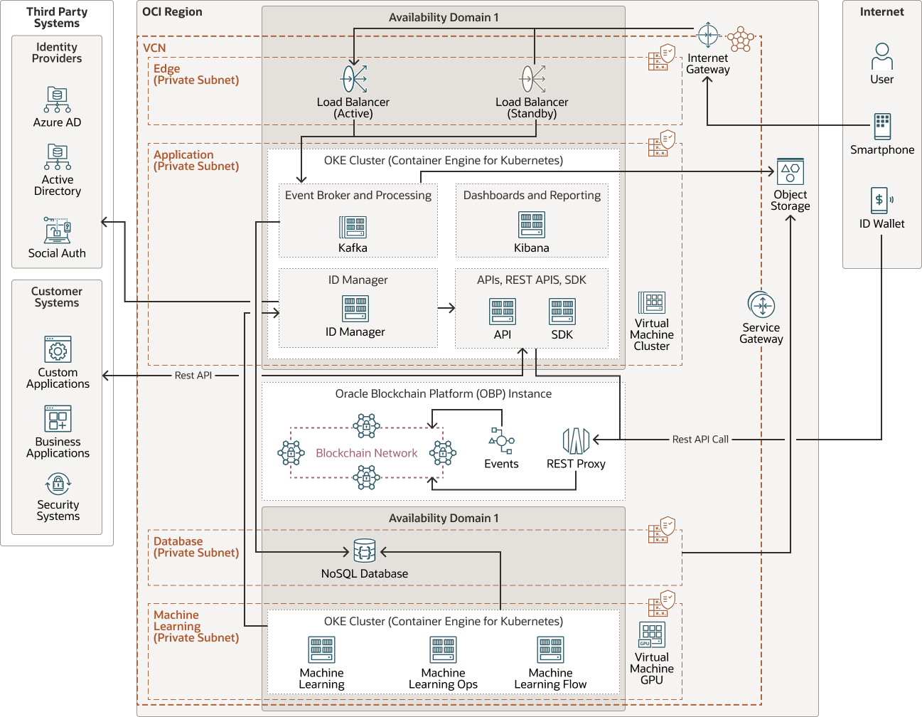iptoki-oci-architecture.pngの説明が続きます iptoki-oci-architecture.pngの説明が続きます