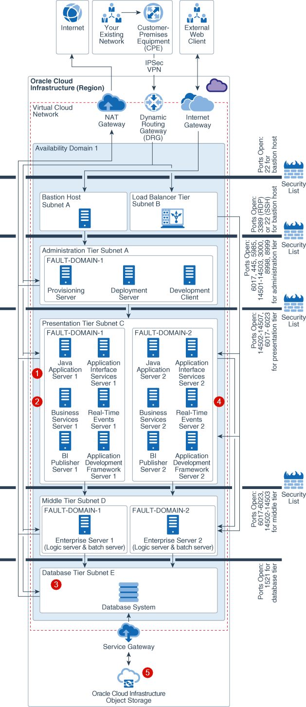 single_availability_domain_jd_edwards_deployment_withcallouts-ha.pngの説明が続きます