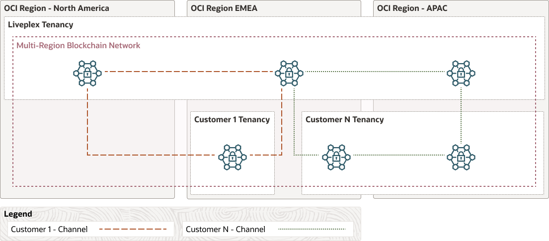 liveplex-oci-blockchain.pngの説明が続きます