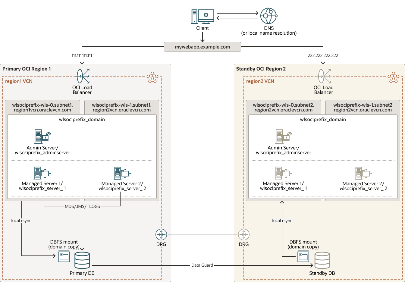 wls-dbfs-replication.pngの説明が続きます