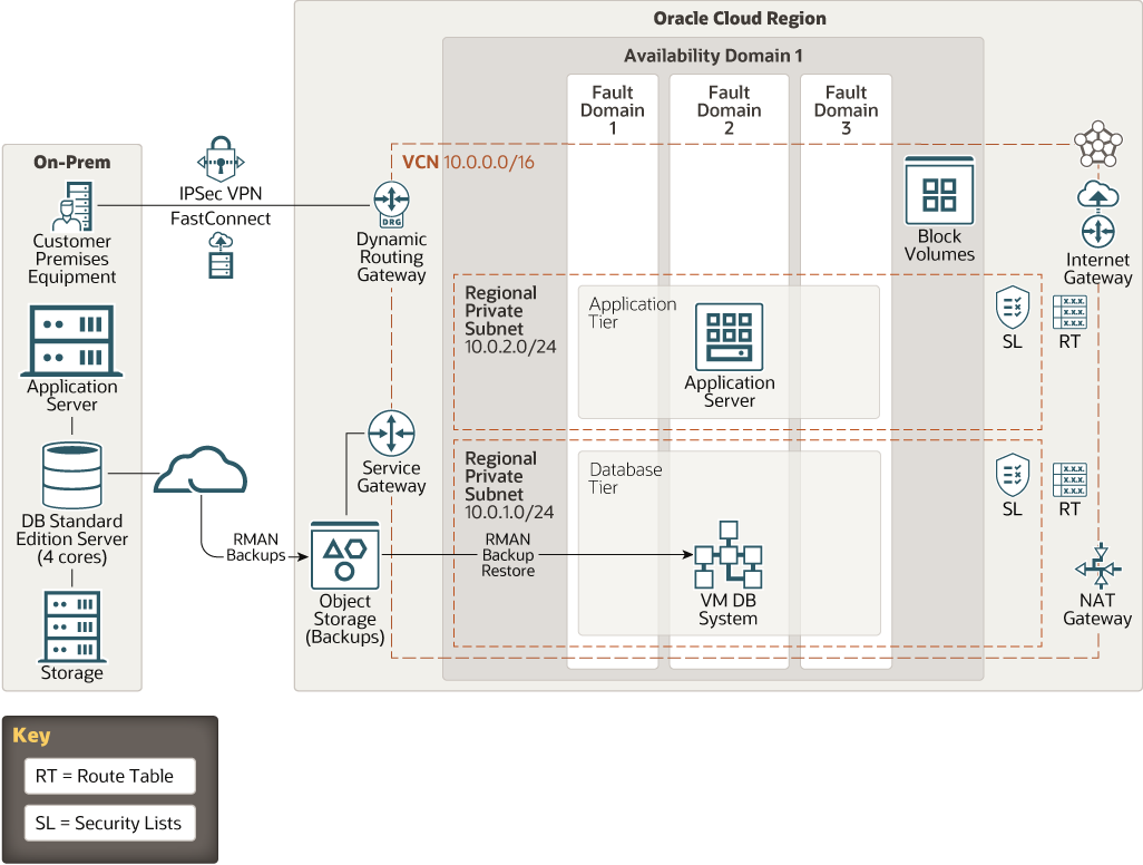 仮想マシンdb Systemへのオンプレミス データベースの移行