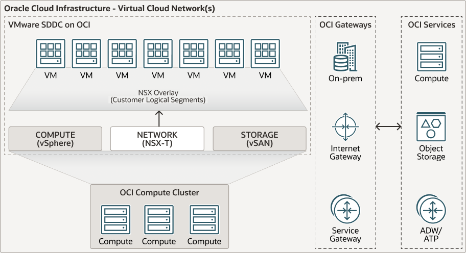 oracle_cloud_vmware_solution_architecture.pngの説明が続きます