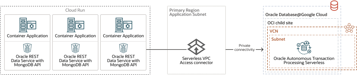 mongodb-atp-s-google-arch-variant.pngの説明が続きます