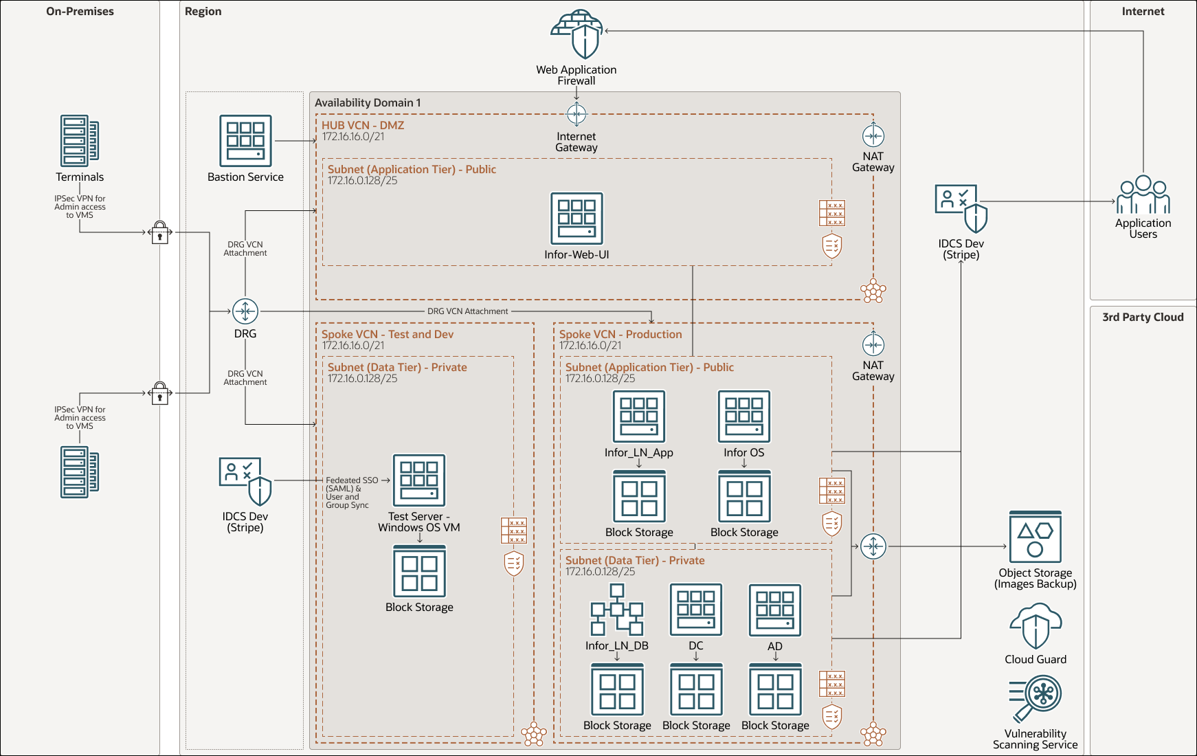 infor-oci-arch.pngの説明が続きます
