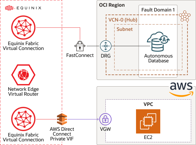 equinix-oracle-cloud