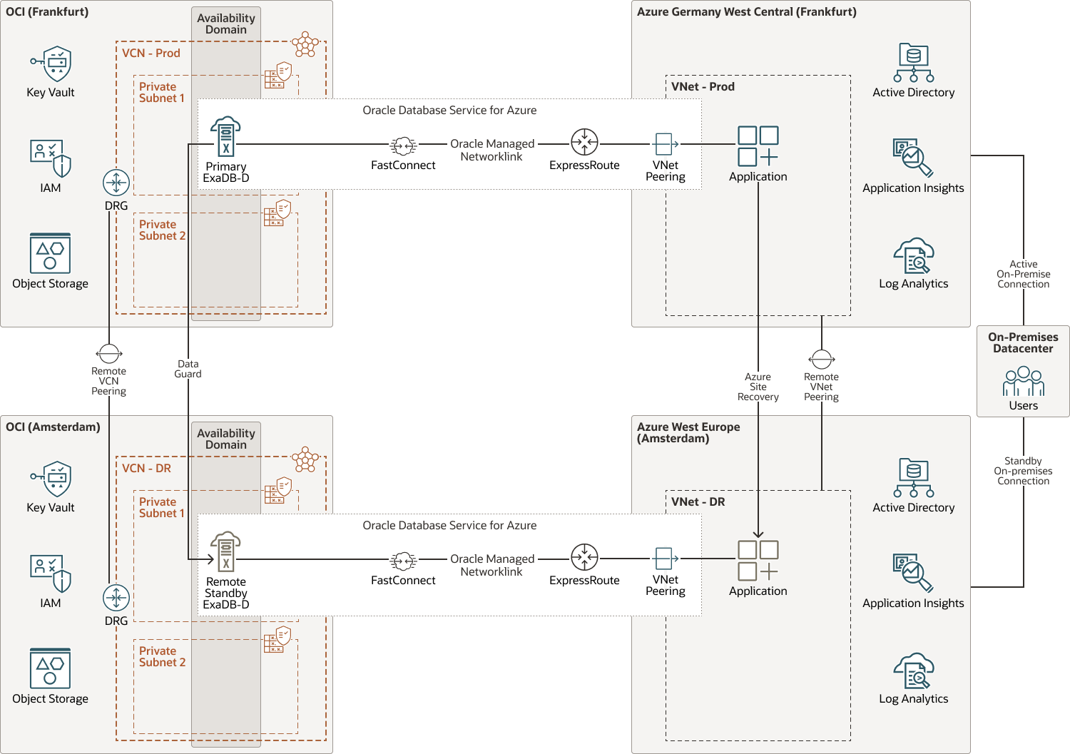 oci-azure-multicloud-dr.pngの説明が続きます oci-azure-multicloud-dr.pngの説明が続きます