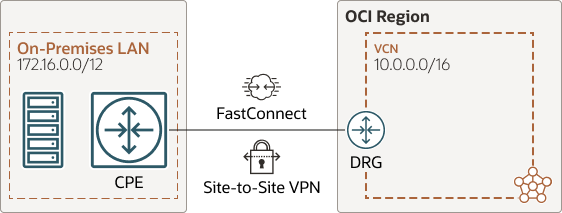 example- connect- Premise- db- oci.pngの説明が続きます