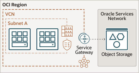 oracle- services- network.pngの説明が続きます