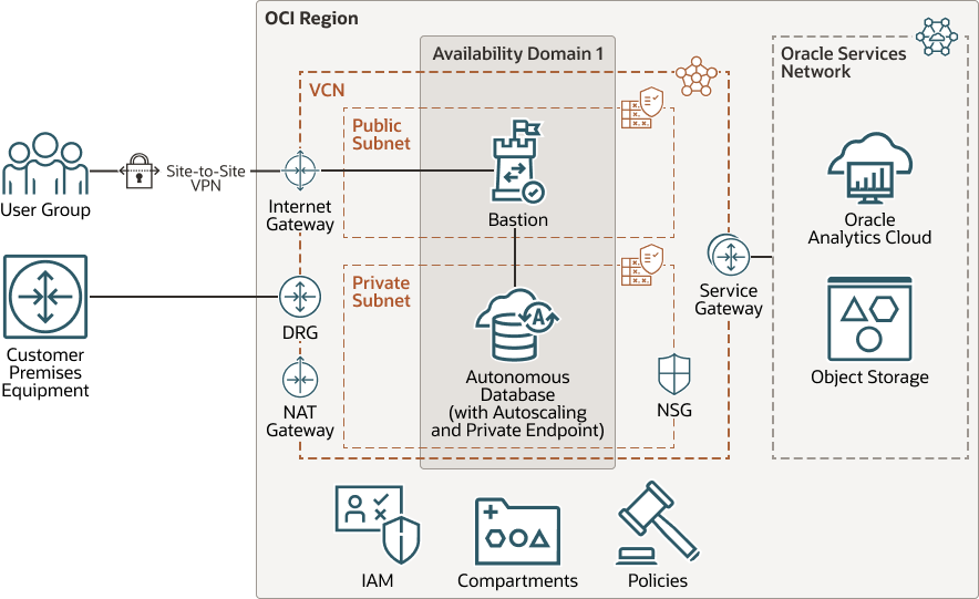 oci- adb- oac- arch.pngの説明が続きます