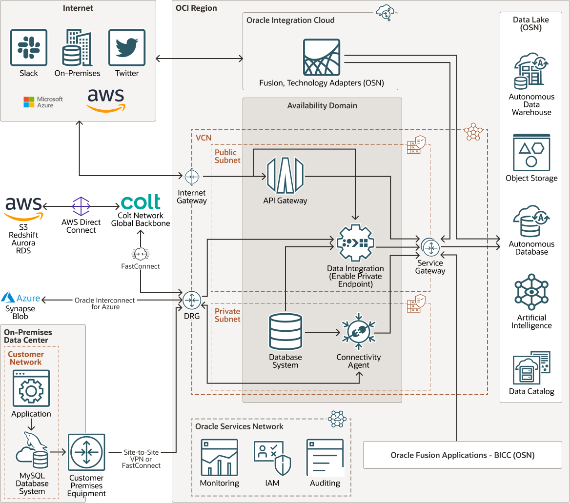 oci_multicloud_datalake.pngの説明が続きます