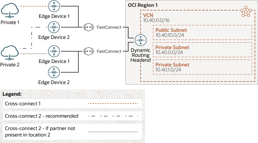 fastconnect-multiple-fc-locations.pngの説明が続きます