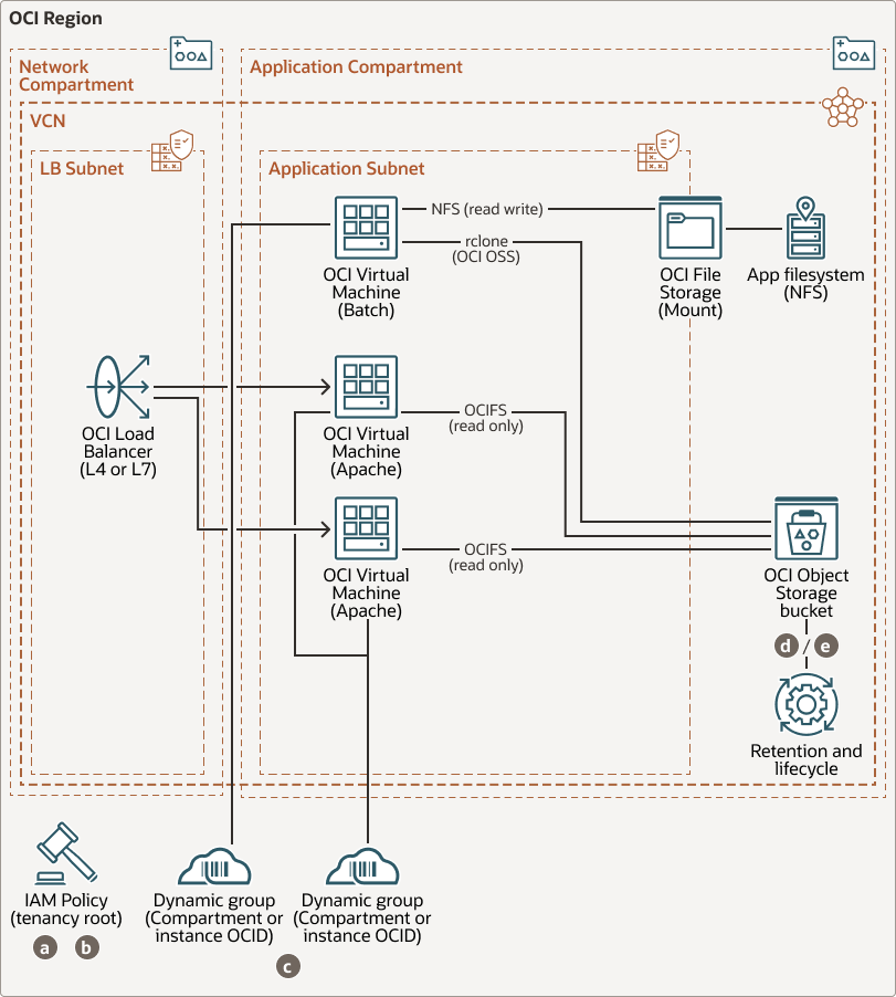 oci-object-storage-modernization_arch_after.pngの説明が続きます