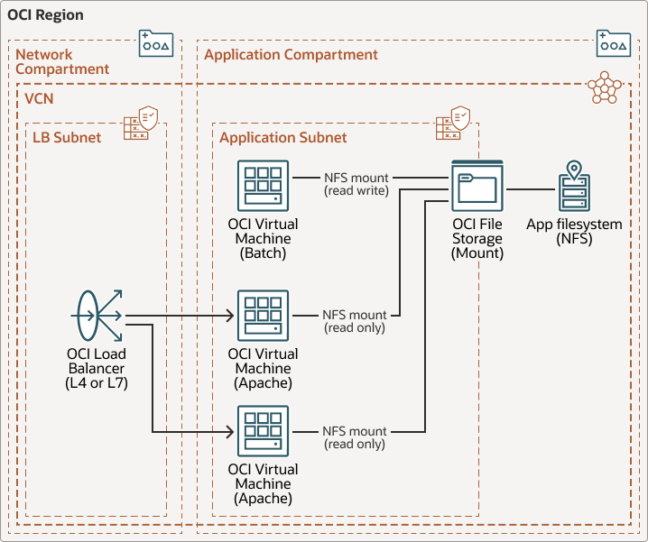 oci-object-storage-modernization_arch_before.pngの説明が続きます