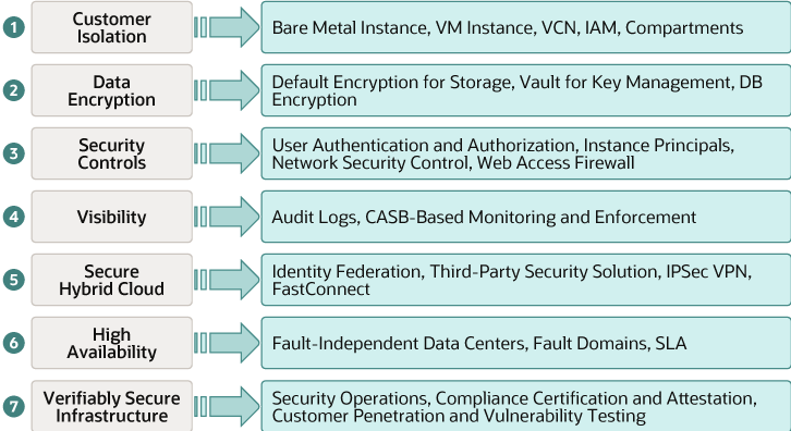 Oracle Cloud Infrastructureのセキュリティについて