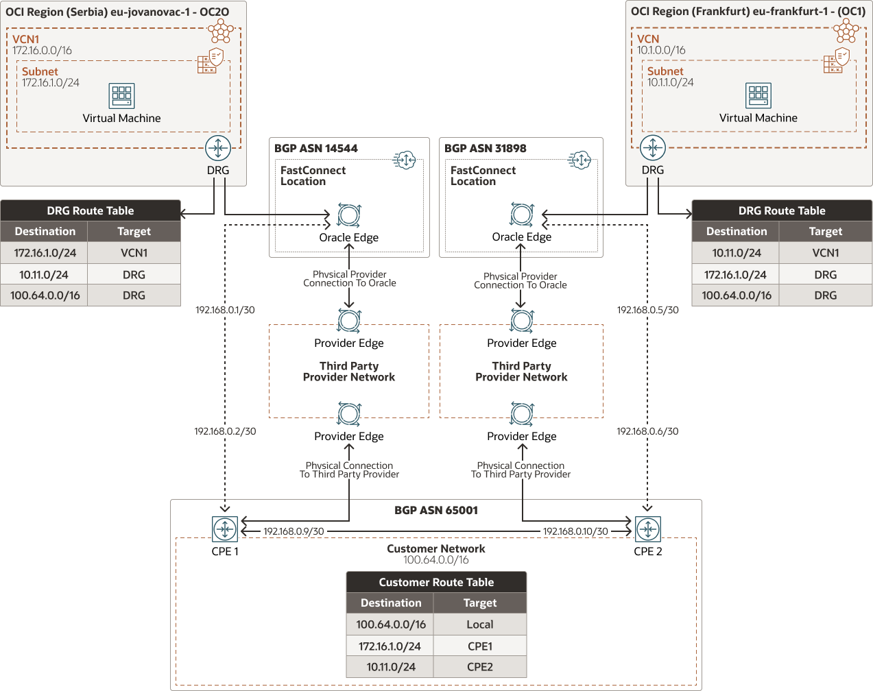 oci-serbia-realm-arch.pngの説明が続きます