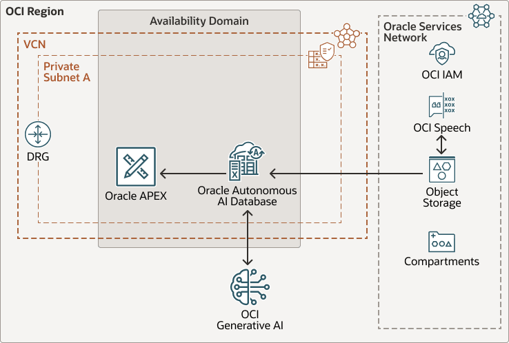 oci-speech-adb-ai-arch.pngの説明が続きます