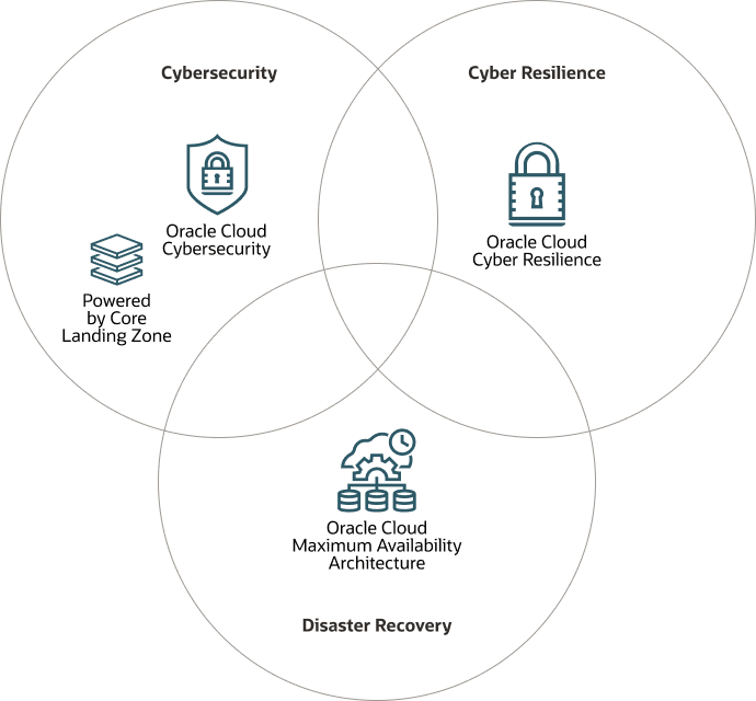 oci-cyber-triad-venn-diagram.pngの説明が続きます