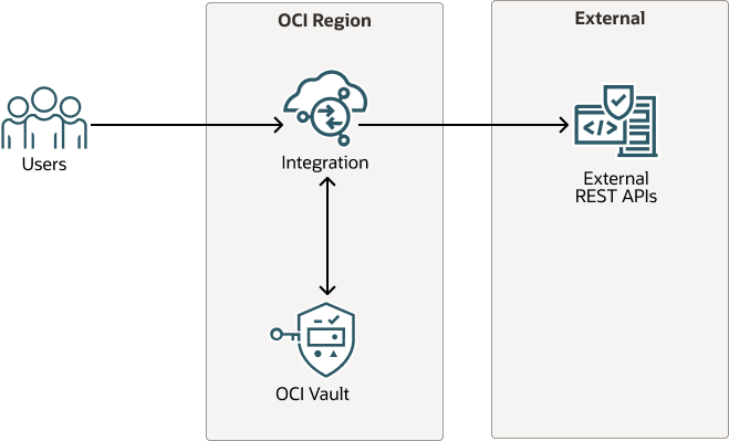 oci-vault-architecture.pngの説明が続きます