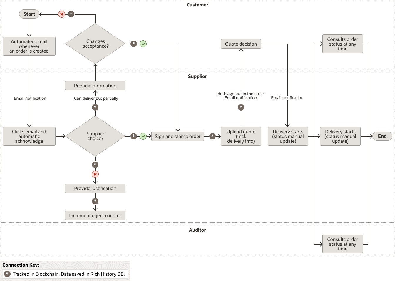 order-automation-logical-flow.pngの説明が続きます order-automation-logical-flow.pngの説明が続きます