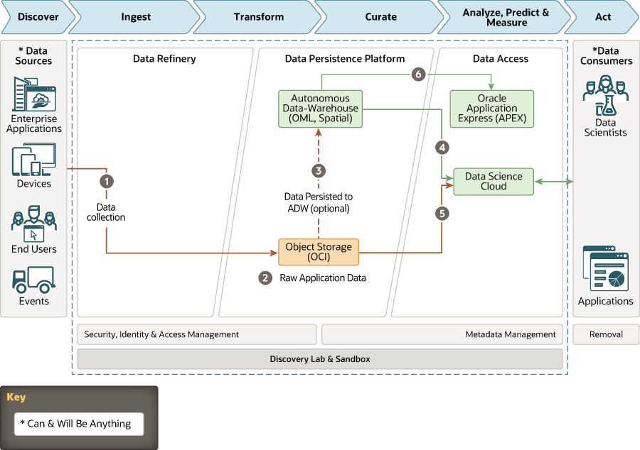 prosper-data-science-oci.pngの説明が続きます