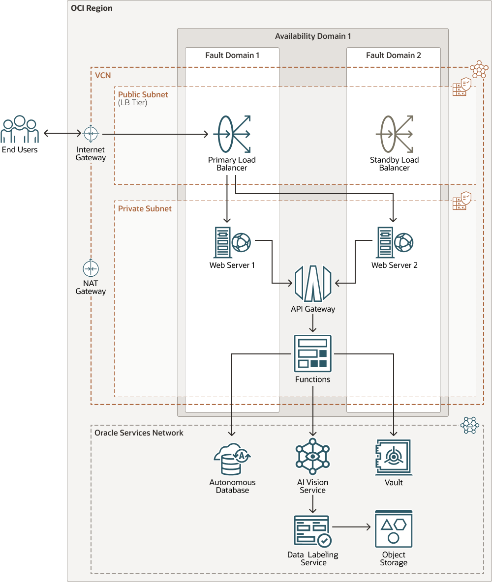 OCI VisionとOracle Autonomous Databaseを使用したリアルタイムのオブジェクト識別子の構築
