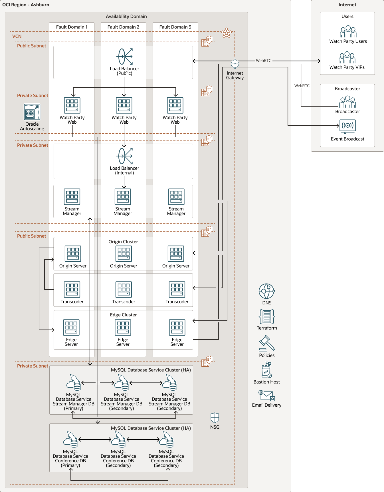 red5-oci-architecture.pngの説明が続きます