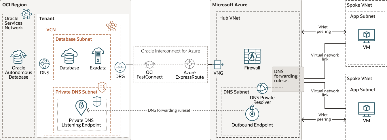 dns-resolve-oci-azure.pngの説明が続きます