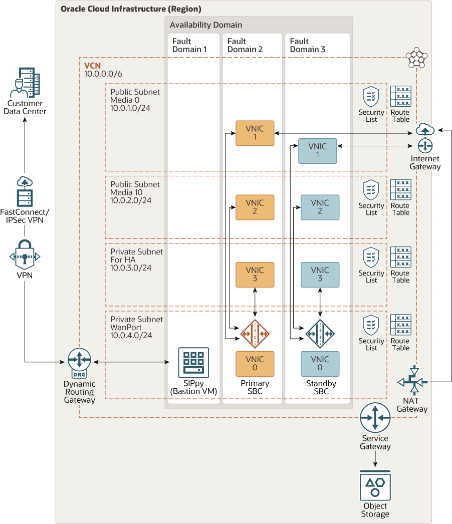 Sbc oracle что это