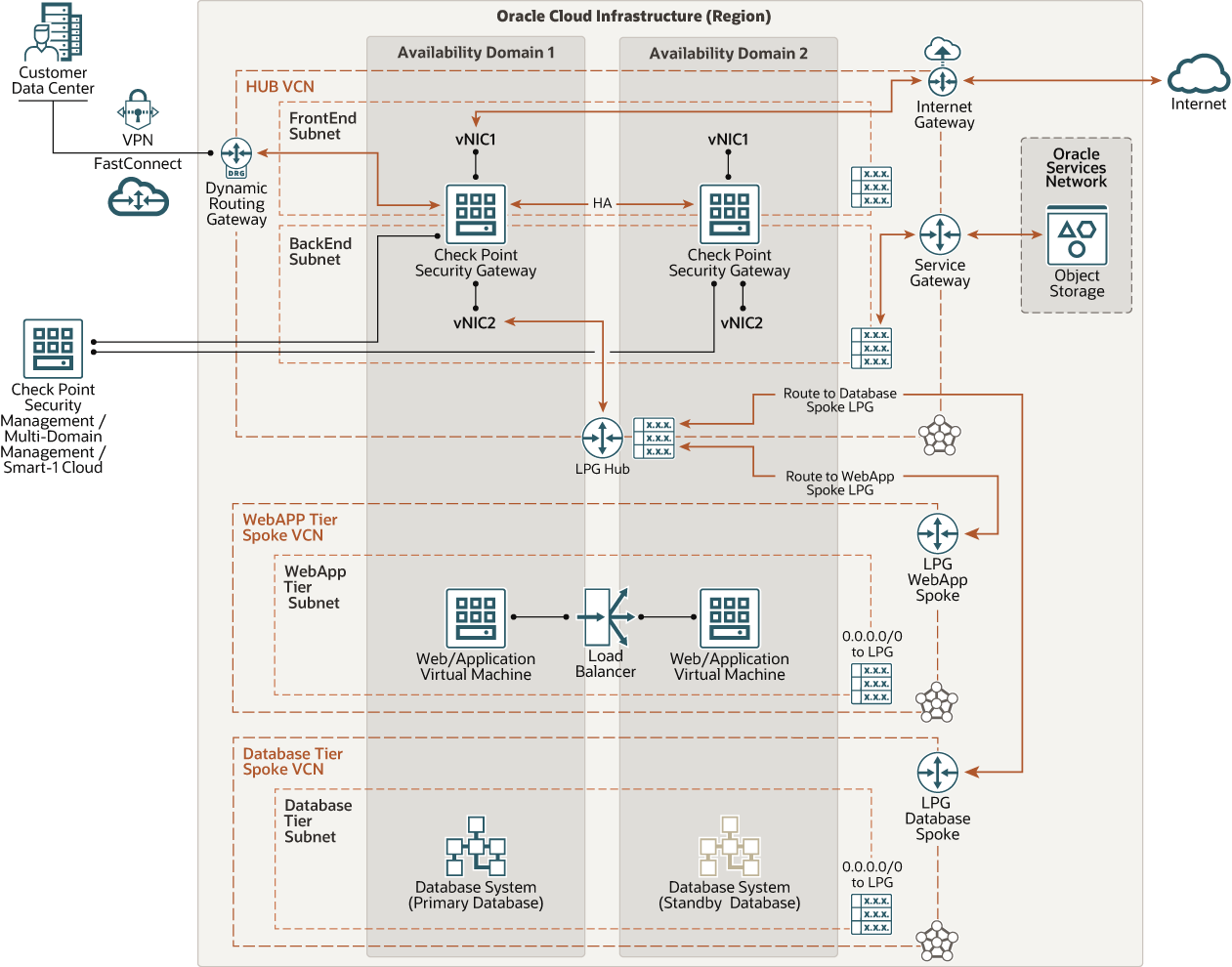 cgns-oci-architecture.pngの説明が続きます
