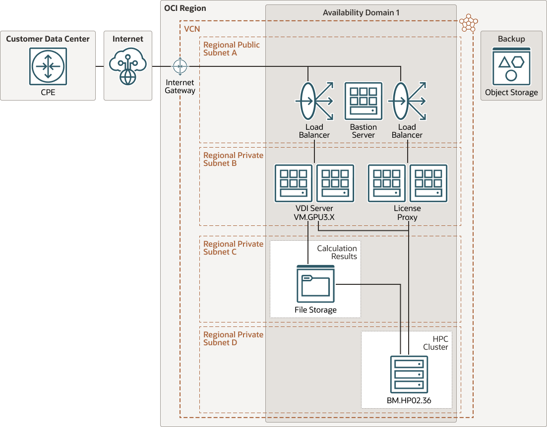 hpc- and- lar- arch.pngの説明を次に示します