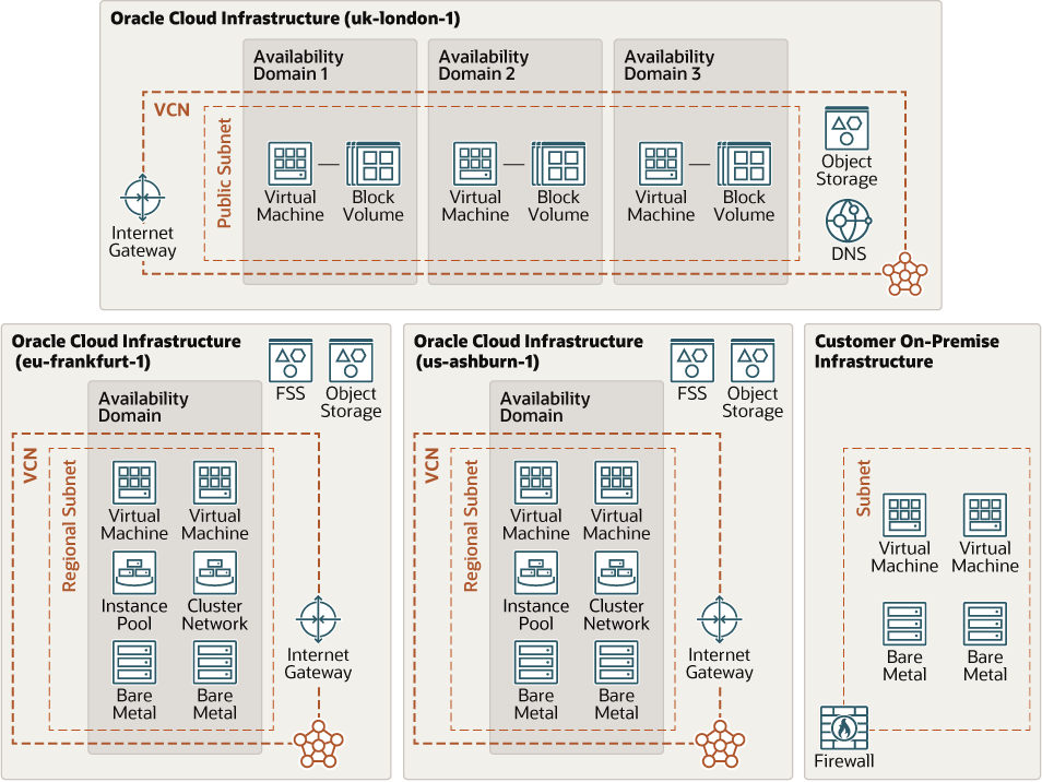 llowdog-architecture-oci.pngの説明が続きます llowdog-architecture-oci.pngの説明が続きます