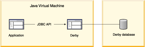 This figure shows the single-user application and the Derby database engine inside the Java Virtual Machine. The single-user application connects to the Derby database engine by using the JDBC API. The Derby database engine connects to the Derby database.