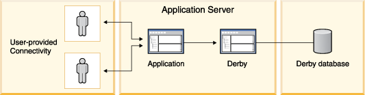 This figure shows multiple users connecting to the application server, which contains the application and the Derby database engine. The application connects to the Derby database engine. The Derby database engine connects to the Derby database.