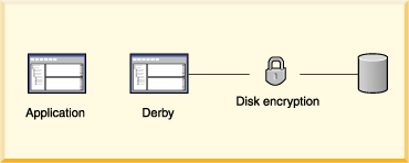 This figure shows disk encryption between the Derby engine and the database.