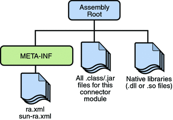 Diagram of resource adapter module structure