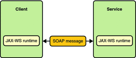 Diagram showing a client and web service communicating through a SOAP message.