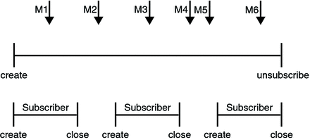 Diagram showing messages being preserved when durable subscriptions are used