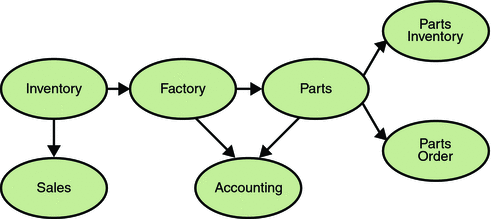 Diagram showing messaging between various departments in an enterprise