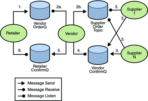 Diagram of steps in transaction example