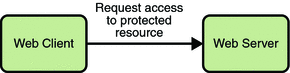 Diagram of initial request from web client to web server for access to a protected resource