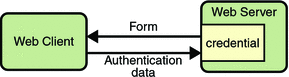 Diagram of initial authentication: server sends form to client, which sends authentication data to server for validation