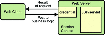 Diagram of request fulfillment, showing server returning result to client